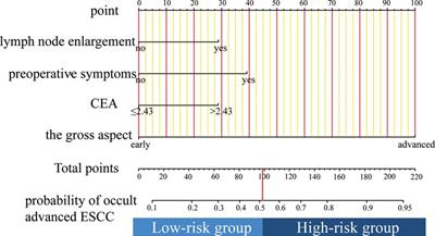 Frontiers | Nomogram for Predicting Occult Locally Advanced